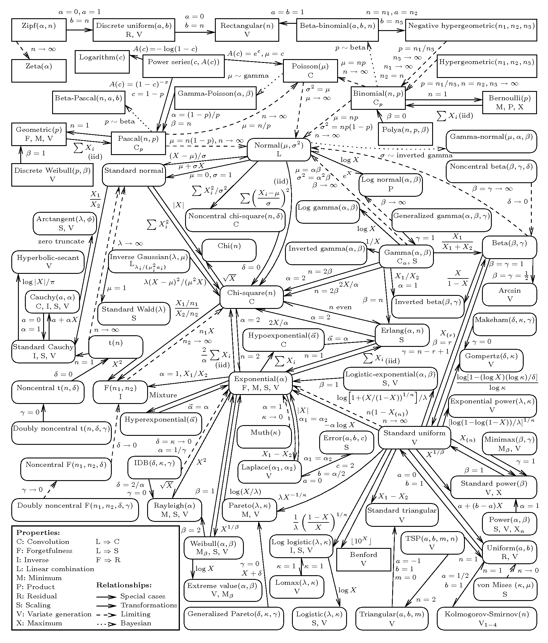 Probability Distribution Chart